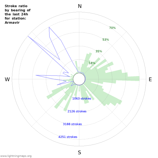 Grafikonok: Stroke ratio by bearing