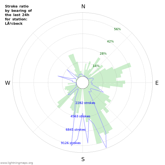 Grafikonok: Stroke ratio by bearing