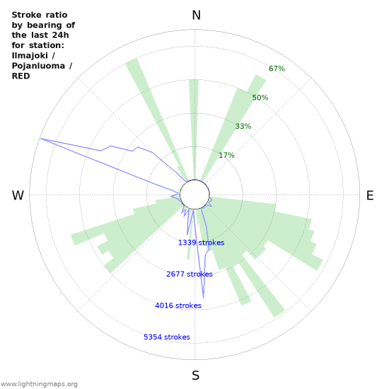 Grafikonok: Stroke ratio by bearing