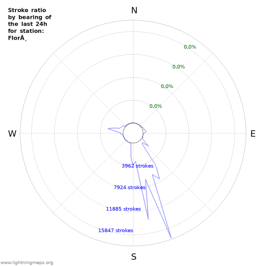 Grafikonok: Stroke ratio by bearing