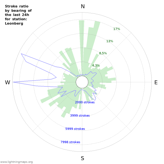 Grafikonok: Stroke ratio by bearing