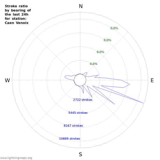 Grafikonok: Stroke ratio by bearing