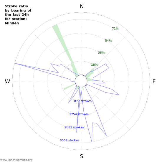 Grafikonok: Stroke ratio by bearing