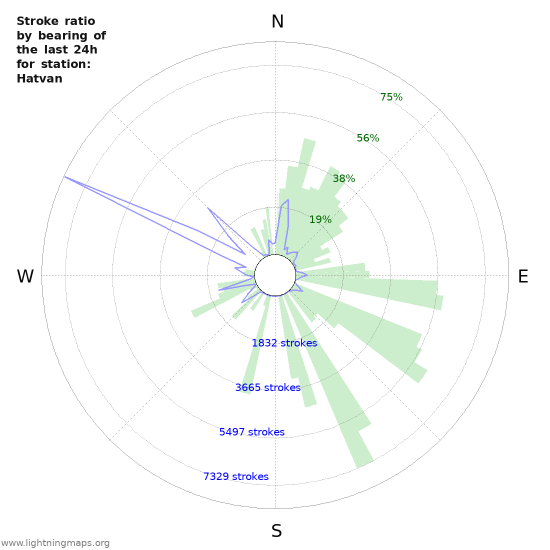 Grafikonok: Stroke ratio by bearing