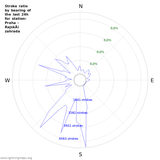 Grafikonok: Stroke ratio by bearing