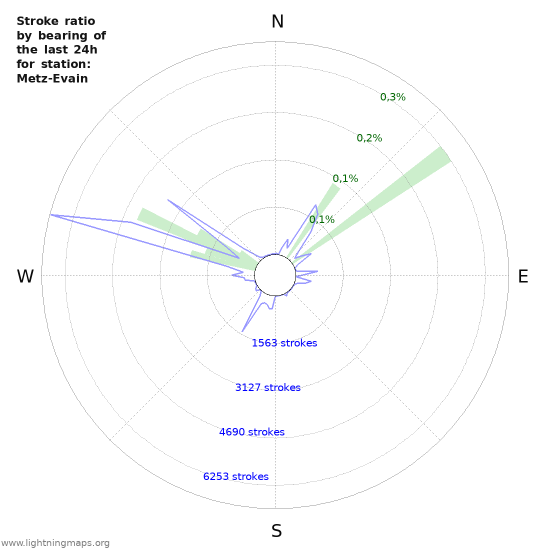 Grafikonok: Stroke ratio by bearing