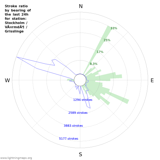 Grafikonok: Stroke ratio by bearing