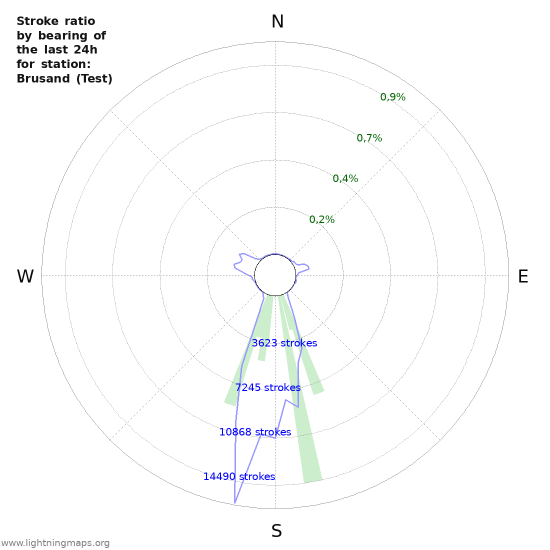 Grafikonok: Stroke ratio by bearing