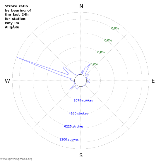 Grafikonok: Stroke ratio by bearing