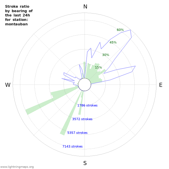 Grafikonok: Stroke ratio by bearing