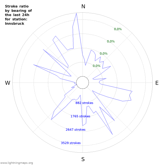 Grafikonok: Stroke ratio by bearing