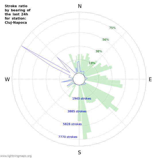 Grafikonok: Stroke ratio by bearing