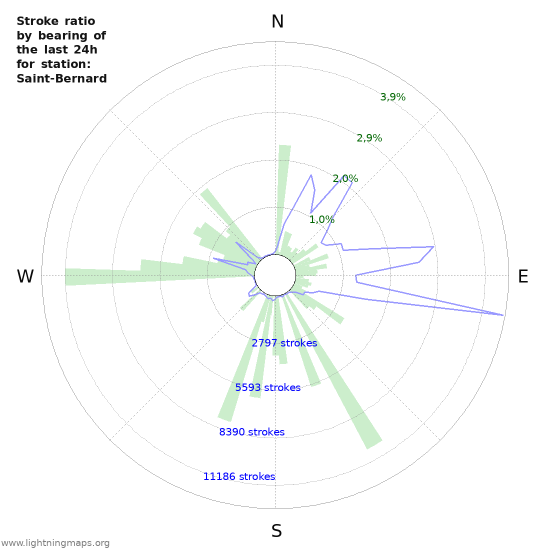 Grafikonok: Stroke ratio by bearing