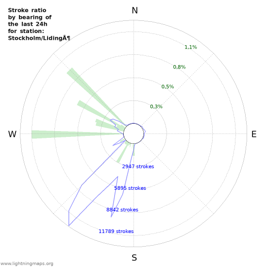 Grafikonok: Stroke ratio by bearing