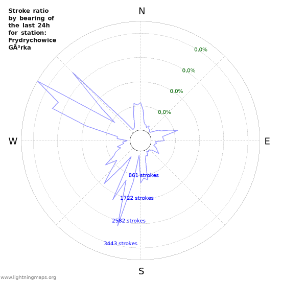 Grafikonok: Stroke ratio by bearing