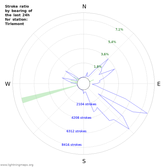 Grafikonok: Stroke ratio by bearing