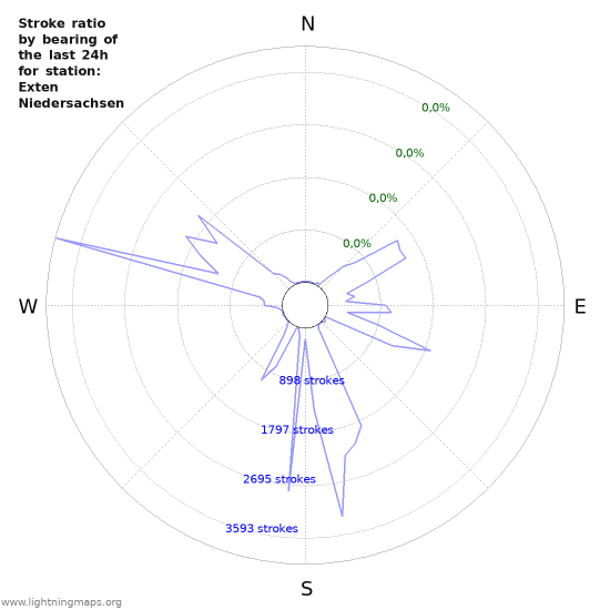 Grafikonok: Stroke ratio by bearing