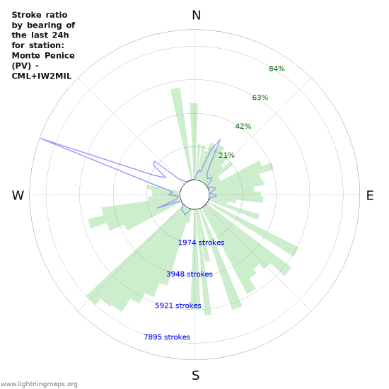 Grafikonok: Stroke ratio by bearing