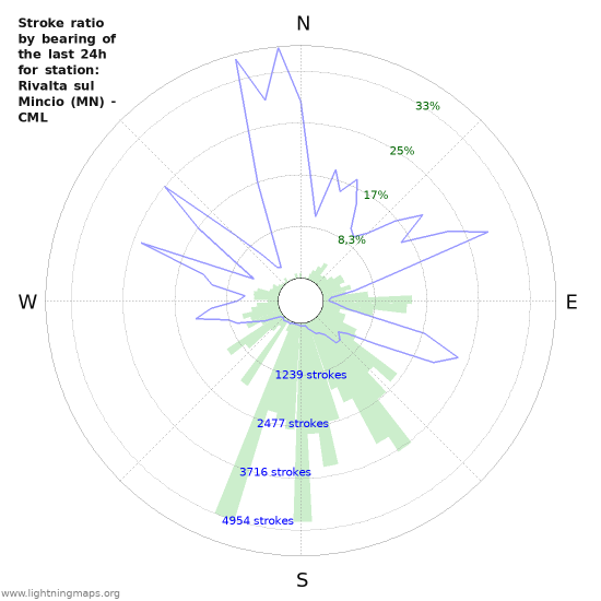 Grafikonok: Stroke ratio by bearing