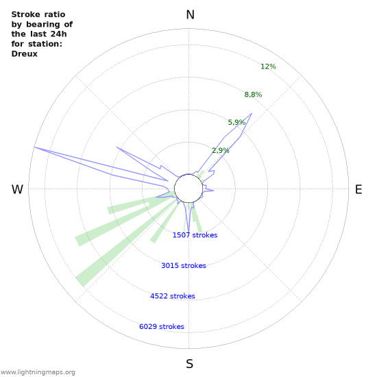 Grafikonok: Stroke ratio by bearing