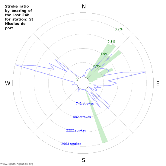 Grafikonok: Stroke ratio by bearing