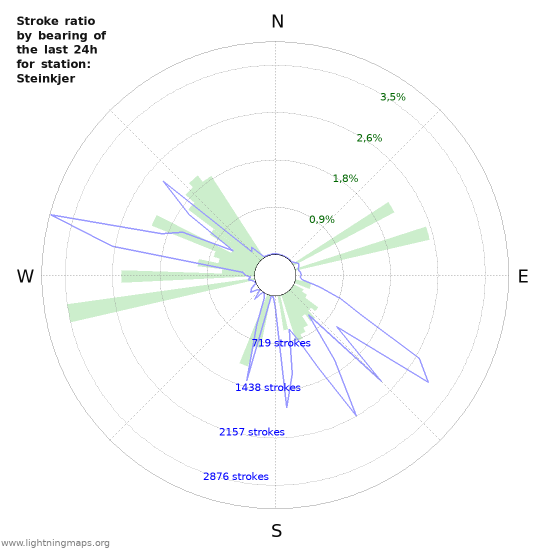 Grafikonok: Stroke ratio by bearing