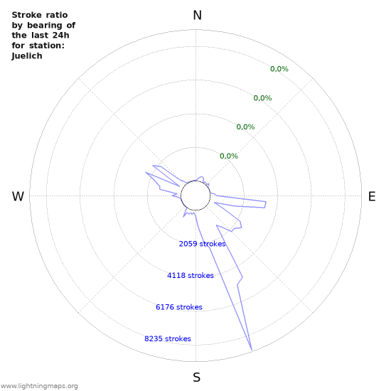 Grafikonok: Stroke ratio by bearing