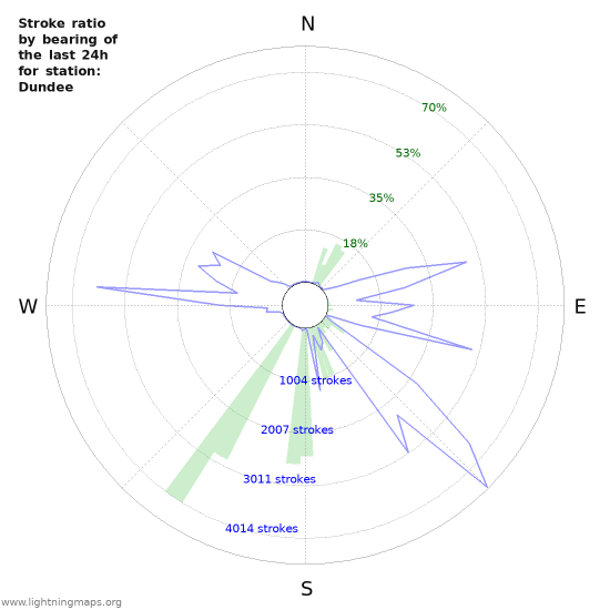 Grafikonok: Stroke ratio by bearing