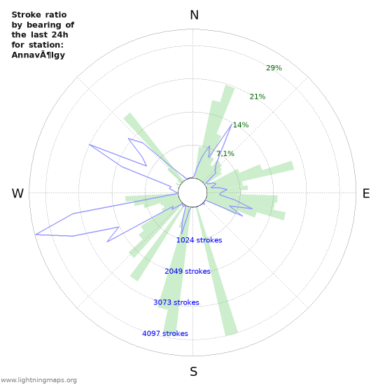 Grafikonok: Stroke ratio by bearing