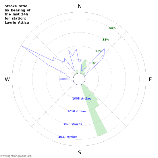 Grafikonok: Stroke ratio by bearing