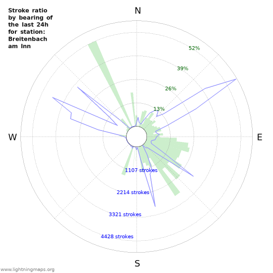 Grafikonok: Stroke ratio by bearing