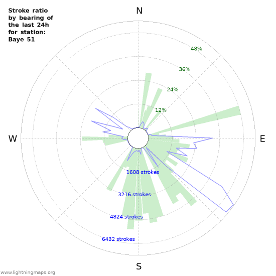 Grafikonok: Stroke ratio by bearing