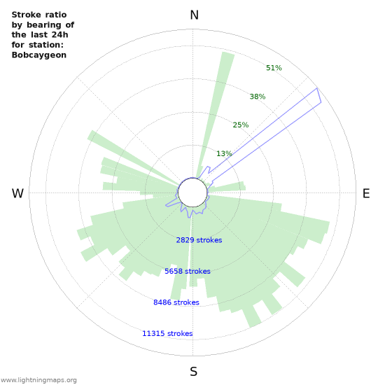 Grafikonok: Stroke ratio by bearing