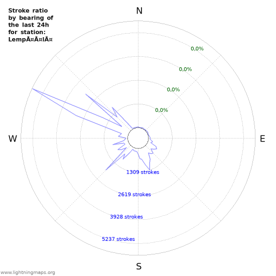 Grafikonok: Stroke ratio by bearing