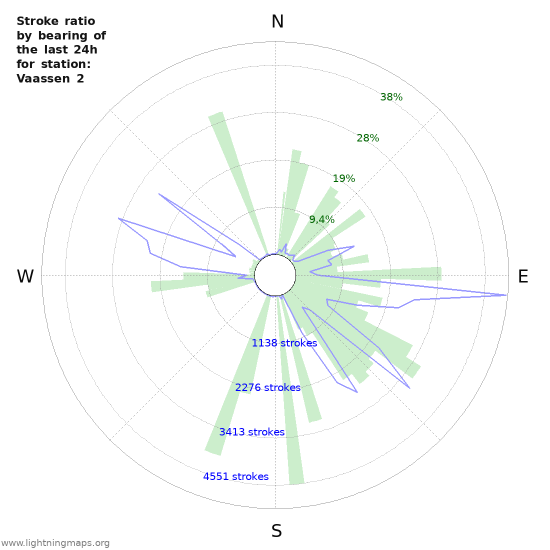 Grafikonok: Stroke ratio by bearing