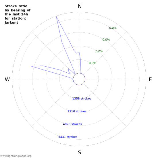 Grafikonok: Stroke ratio by bearing