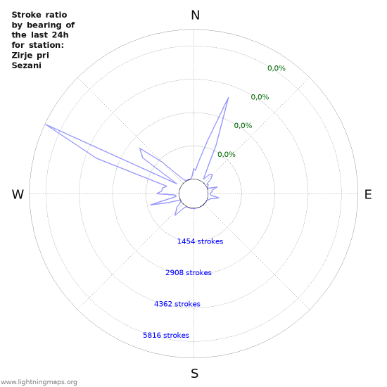 Grafikonok: Stroke ratio by bearing