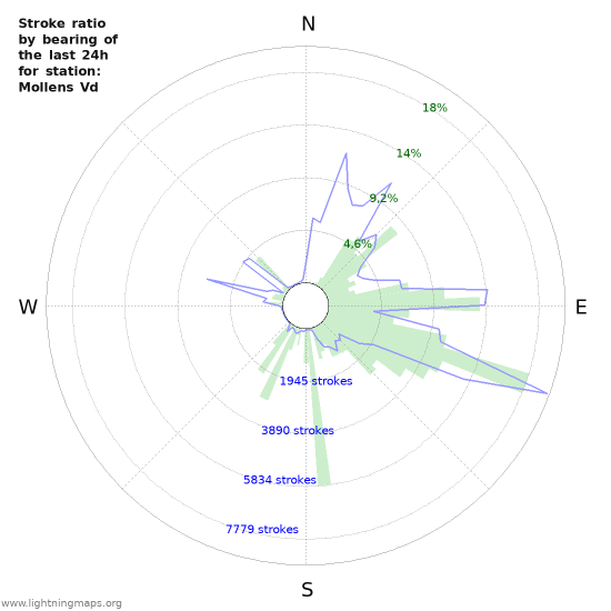 Grafikonok: Stroke ratio by bearing