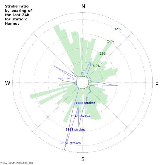 Grafikonok: Stroke ratio by bearing