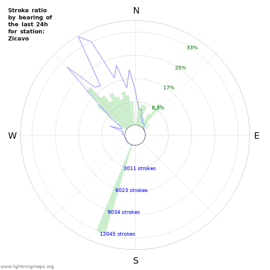 Grafikonok: Stroke ratio by bearing