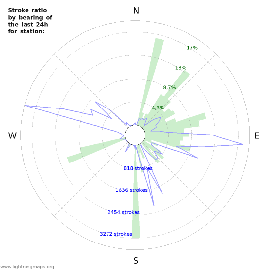 Grafikonok: Stroke ratio by bearing