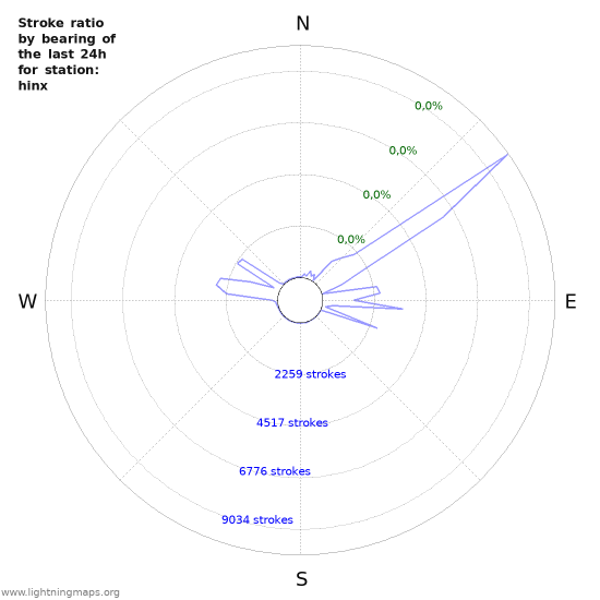 Grafikonok: Stroke ratio by bearing