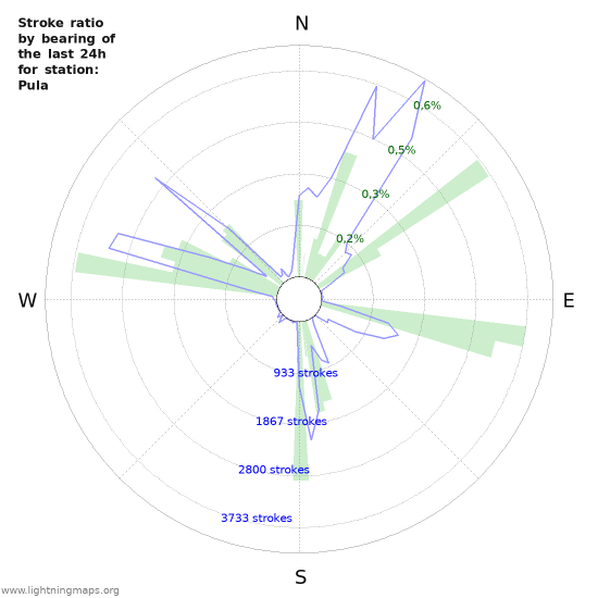 Grafikonok: Stroke ratio by bearing