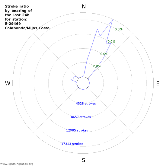 Grafikonok: Stroke ratio by bearing