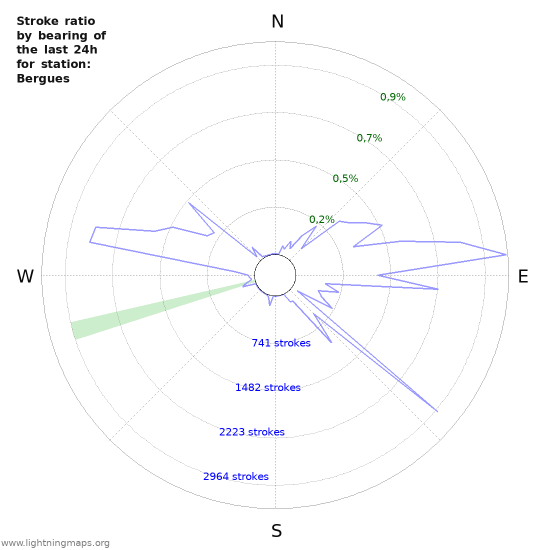 Grafikonok: Stroke ratio by bearing