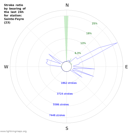 Grafikonok: Stroke ratio by bearing