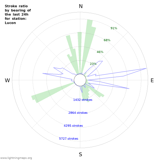 Grafikonok: Stroke ratio by bearing