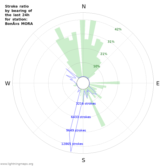 Grafikonok: Stroke ratio by bearing