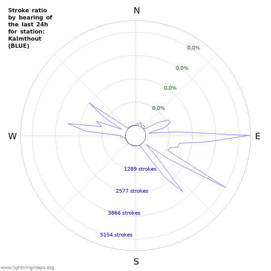 Grafikonok: Stroke ratio by bearing