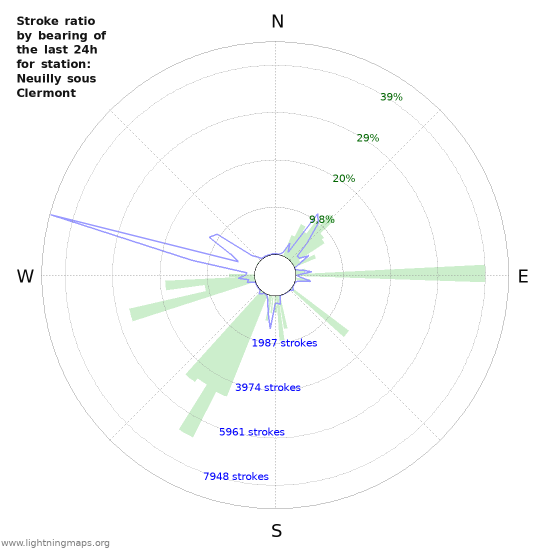 Grafikonok: Stroke ratio by bearing